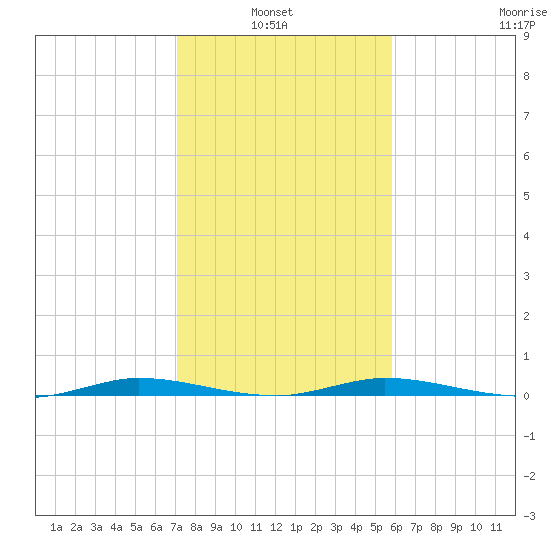 Manatee Bay tide chart for Thursday, January 8, 2026