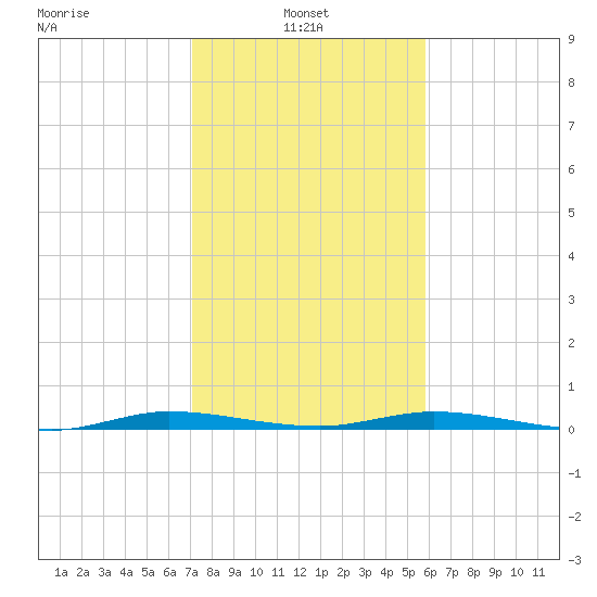 Manatee Bay tide chart for Friday, January 9, 2026