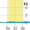 Manatee Bay tide chart for Wednesday, February 11, 2026