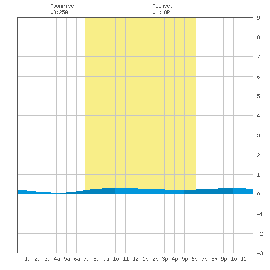Manatee Bay tide chart for Thursday, February 12, 2026