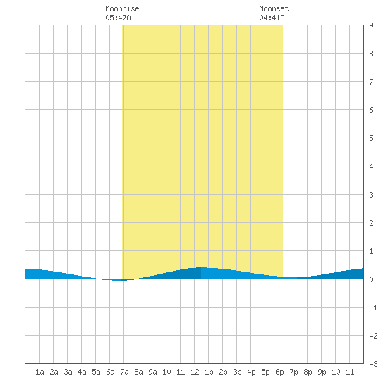 Manatee Bay tide chart for Sunday, February 15, 2026