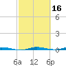 Manatee Bay tide chart for Monday, February 16, 2026