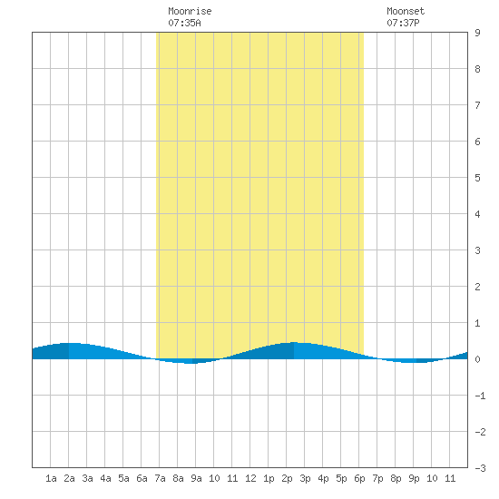 Manatee Bay tide chart for Wednesday, February 18, 2026
