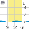 Manatee Bay tide chart for Sunday, February 1, 2026