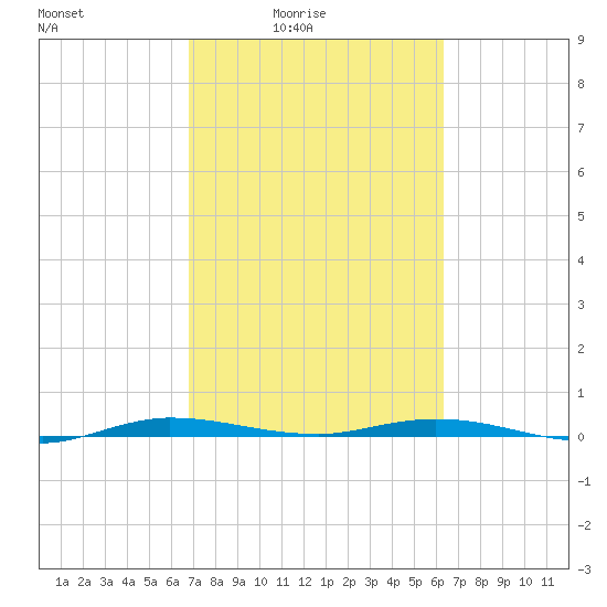 Manatee Bay tide chart for Monday, February 23, 2026