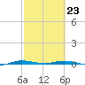 Manatee Bay tide chart for Monday, February 23, 2026