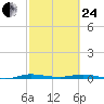 Manatee Bay tide chart for Tuesday, February 24, 2026