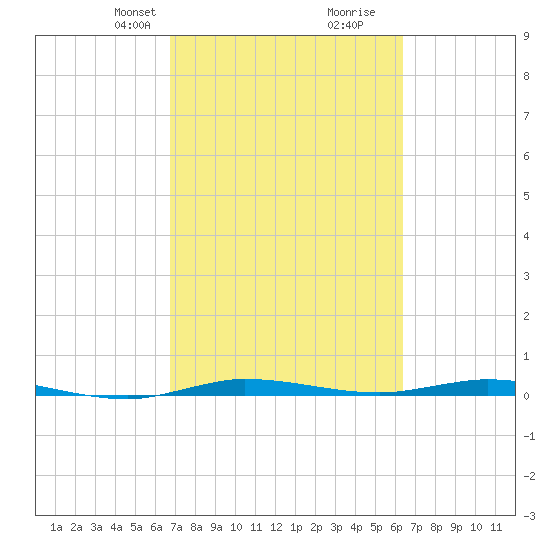 Manatee Bay tide chart for Friday, February 27, 2026