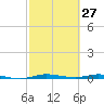 Manatee Bay tide chart for Friday, February 27, 2026