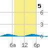 Manatee Bay tide chart for Thursday, February 5, 2026