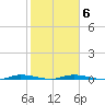 Manatee Bay tide chart for Friday, February 6, 2026