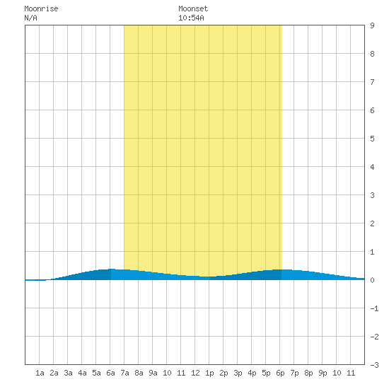 Manatee Bay tide chart for Sunday, February 8, 2026