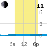 Manatee Bay tide chart for Wednesday, March 11, 2026