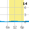 Manatee Bay tide chart for Saturday, March 14, 2026