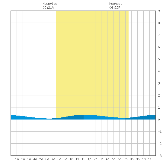 Manatee Bay tide chart for Sunday, March 15, 2026