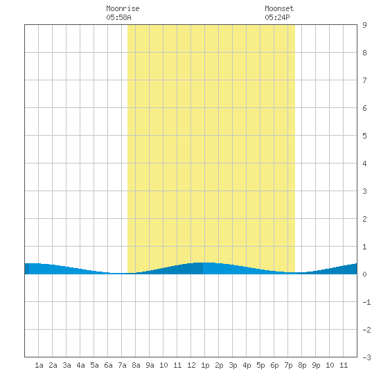 Manatee Bay tide chart for Monday, March 16, 2026