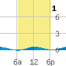 Manatee Bay tide chart for Sunday, March 1, 2026