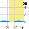 Manatee Bay tide chart for Friday, March 20, 2026