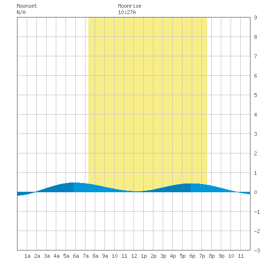 Manatee Bay tide chart for Monday, March 23, 2026