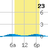 Manatee Bay tide chart for Monday, March 23, 2026