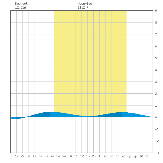Manatee Bay tide chart for Tuesday, March 24, 2026