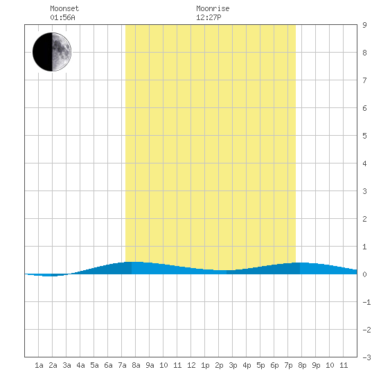 Manatee Bay tide chart for Wednesday, March 25, 2026