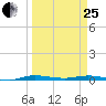 Manatee Bay tide chart for Wednesday, March 25, 2026