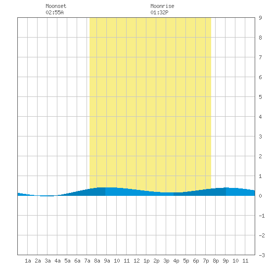 Manatee Bay tide chart for Thursday, March 26, 2026