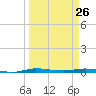 Manatee Bay tide chart for Thursday, March 26, 2026