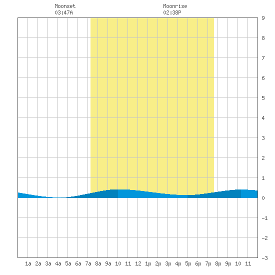 Manatee Bay tide chart for Friday, March 27, 2026