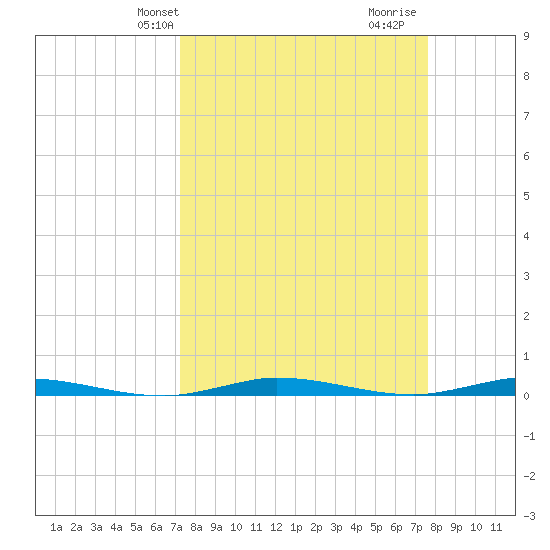 Manatee Bay tide chart for Sunday, March 29, 2026