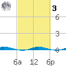 Manatee Bay tide chart for Tuesday, March 3, 2026