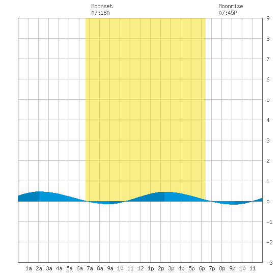 Manatee Bay tide chart for Wednesday, March 4, 2026