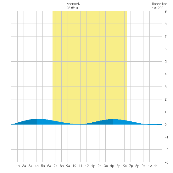 Manatee Bay tide chart for Saturday, March 7, 2026