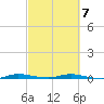 Manatee Bay tide chart for Saturday, March 7, 2026