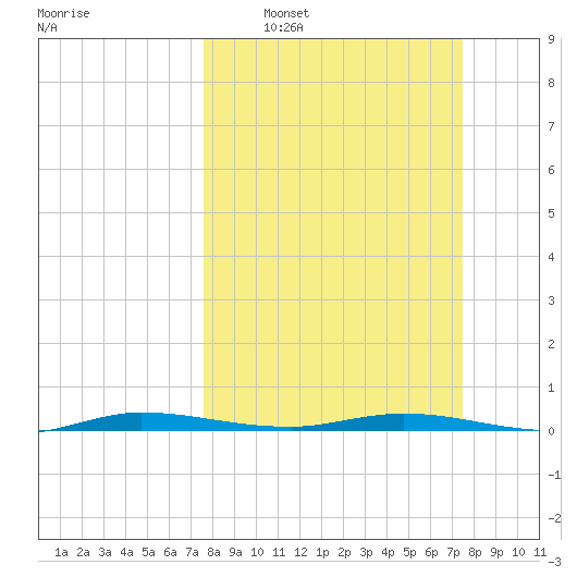 Manatee Bay tide chart for Sunday, March 8, 2026