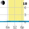 Manatee Bay tide chart for Friday, April 10, 2026