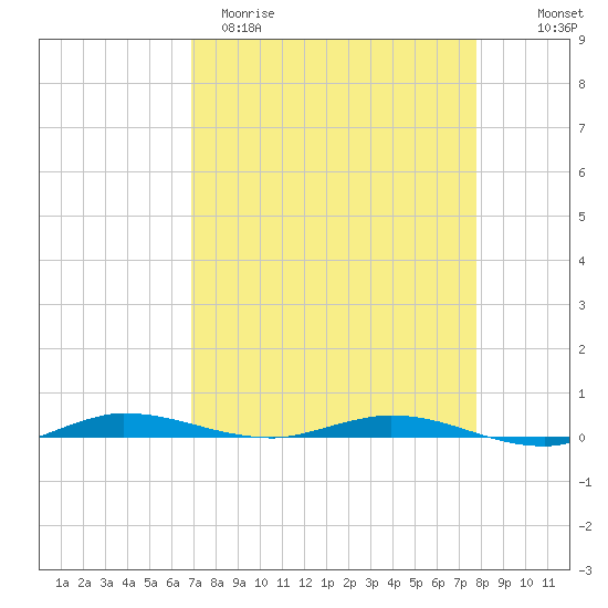 Manatee Bay tide chart for Sunday, April 19, 2026