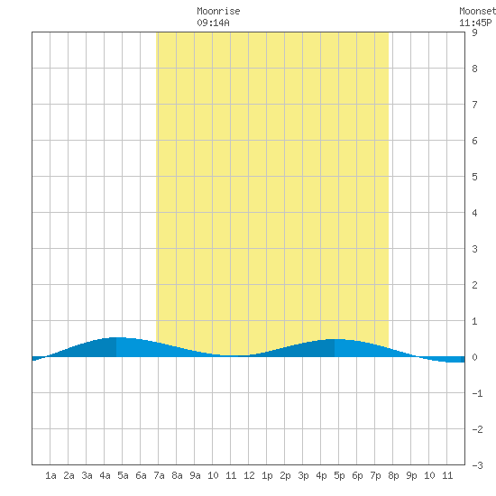 Manatee Bay tide chart for Monday, April 20, 2026