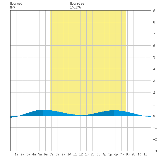 Manatee Bay tide chart for Tuesday, April 21, 2026