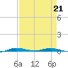 Manatee Bay tide chart for Tuesday, April 21, 2026