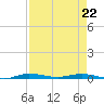 Manatee Bay tide chart for Wednesday, April 22, 2026
