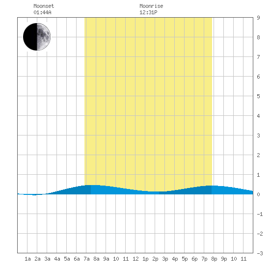 Manatee Bay tide chart for Thursday, April 23, 2026