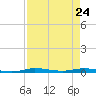 Manatee Bay tide chart for Friday, April 24, 2026