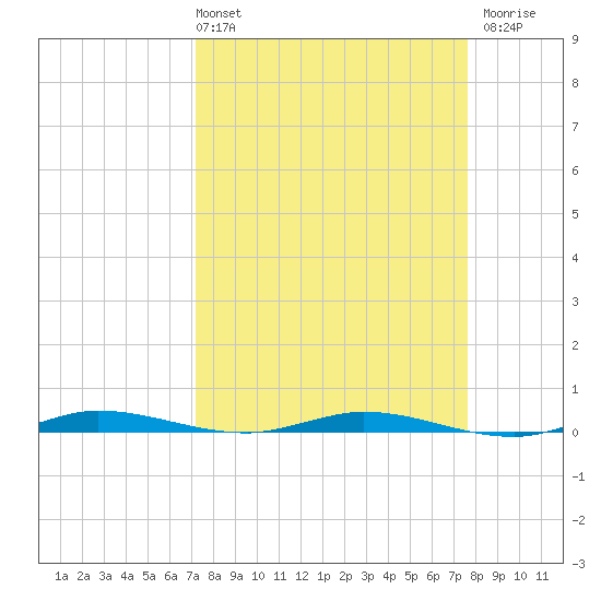Manatee Bay tide chart for Thursday, April 2, 2026