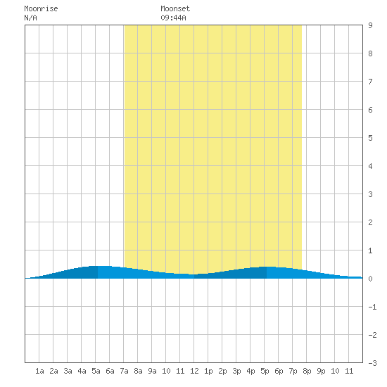Manatee Bay tide chart for Monday, April 6, 2026
