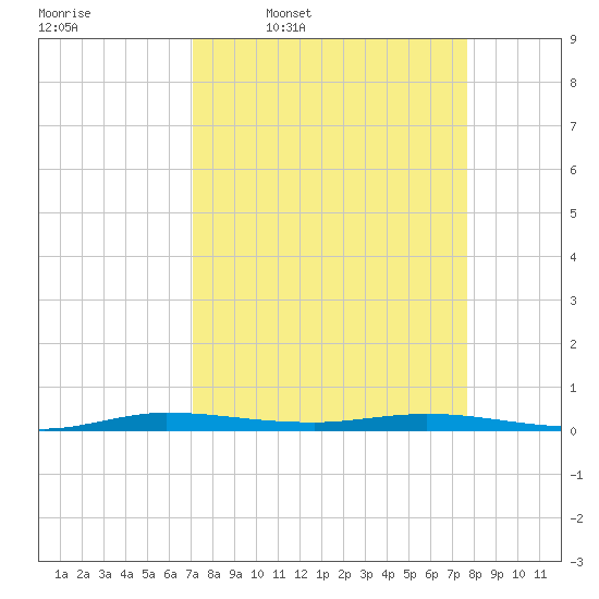 Manatee Bay tide chart for Tuesday, April 7, 2026