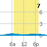 Manatee Bay tide chart for Tuesday, April 7, 2026