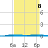 Manatee Bay tide chart for Wednesday, April 8, 2026