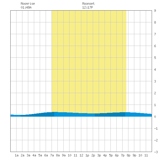 Manatee Bay tide chart for Thursday, April 9, 2026